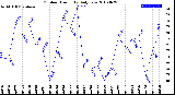 Milwaukee Weather Outdoor Humidity<br>Daily Low