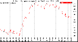 Milwaukee Weather Outdoor Temperature<br>per Hour<br>(24 Hours)