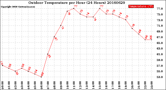 Milwaukee Weather Outdoor Temperature<br>per Hour<br>(24 Hours)