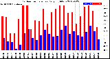 Milwaukee Weather Outdoor Temperature<br>Daily High/Low