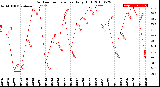 Milwaukee Weather Outdoor Temperature<br>Daily High