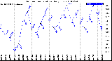 Milwaukee Weather Outdoor Temperature<br>Daily Low