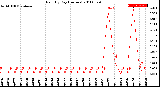 Milwaukee Weather Rain<br>By Day<br>(Inches)