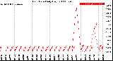 Milwaukee Weather Rain Rate<br>Daily High