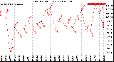 Milwaukee Weather Solar Radiation<br>Daily