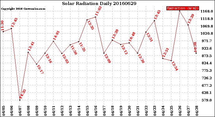 Milwaukee Weather Solar Radiation<br>Daily