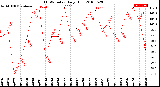 Milwaukee Weather THSW Index<br>Daily High