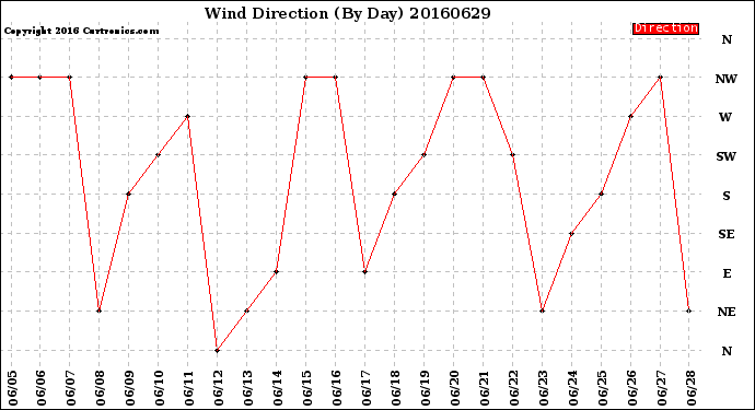 Milwaukee Weather Wind Direction<br>(By Day)