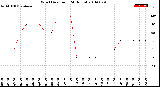 Milwaukee Weather Wind Direction<br>(24 Hours)