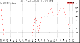 Milwaukee Weather Wind Direction<br>(By Month)