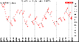 Milwaukee Weather Wind Speed<br>Daily High