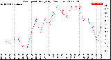 Milwaukee Weather Wind Speed<br>Hourly High<br>(24 Hours)