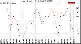 Milwaukee Weather Wind Direction<br>Daily High