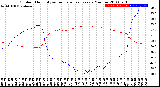 Milwaukee Weather Outdoor Humidity<br>vs Temperature<br>Every 5 Minutes