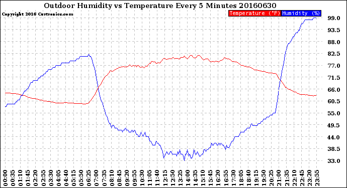 Milwaukee Weather Outdoor Humidity<br>vs Temperature<br>Every 5 Minutes