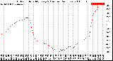 Milwaukee Weather Outdoor Humidity<br>Every 5 Minutes<br>(24 Hours)