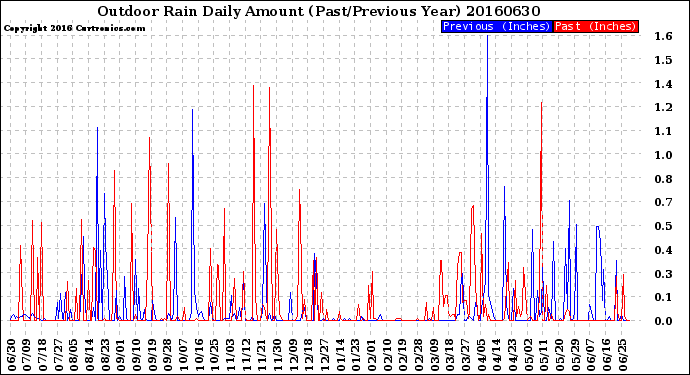 Milwaukee Weather Outdoor Rain<br>Daily Amount<br>(Past/Previous Year)