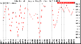 Milwaukee Weather Solar Radiation<br>Avg per Day W/m2/minute