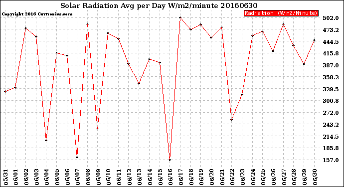 Milwaukee Weather Solar Radiation<br>Avg per Day W/m2/minute