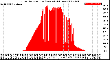 Milwaukee Weather Solar Radiation<br>per Minute<br>(24 Hours)