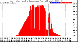 Milwaukee Weather Solar Radiation<br>& Day Average<br>per Minute<br>(Today)