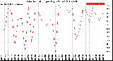 Milwaukee Weather Solar Radiation<br>per Day KW/m2