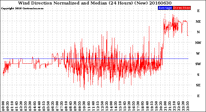 Milwaukee Weather Wind Direction<br>Normalized and Median<br>(24 Hours) (New)