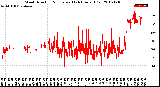 Milwaukee Weather Wind Direction<br>Normalized<br>(24 Hours) (Old)