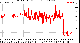 Milwaukee Weather Wind Direction<br>(24 Hours) (Raw)