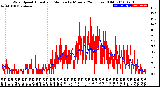 Milwaukee Weather Wind Speed<br>Actual and Median<br>by Minute<br>(24 Hours) (Old)