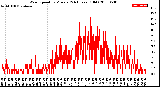 Milwaukee Weather Wind Speed<br>by Minute<br>(24 Hours) (Old)