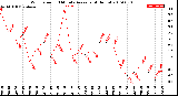 Milwaukee Weather Wind Speed<br>10 Minute Average<br>(4 Hours)