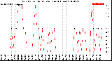 Milwaukee Weather Wind Speed<br>by Minute mph<br>(1 Hour)