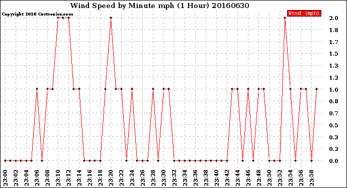 Milwaukee Weather Wind Speed<br>by Minute mph<br>(1 Hour)