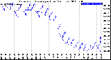 Milwaukee Weather Barometric Pressure<br>per Hour<br>(24 Hours)