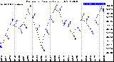 Milwaukee Weather Barometric Pressure<br>Daily High