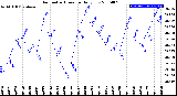 Milwaukee Weather Barometric Pressure<br>Daily Low