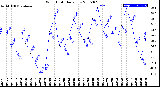 Milwaukee Weather Wind Chill<br>Daily Low