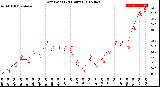 Milwaukee Weather Dew Point<br>(24 Hours)