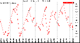 Milwaukee Weather Dew Point<br>Daily High