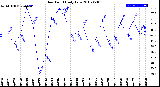 Milwaukee Weather Dew Point<br>Daily Low