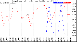 Milwaukee Weather Evapotranspiration<br>vs Rain per Day<br>(Inches)