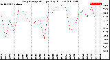 Milwaukee Weather Evapotranspiration<br>per Day (Inches)