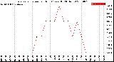 Milwaukee Weather Evapotranspiration<br>per Hour<br>(Ozs sq/ft 24 Hours)