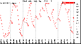 Milwaukee Weather Heat Index<br>Daily High