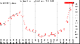 Milwaukee Weather Outdoor Humidity<br>(24 Hours)