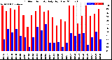 Milwaukee Weather Outdoor Humidity<br>Daily High/Low