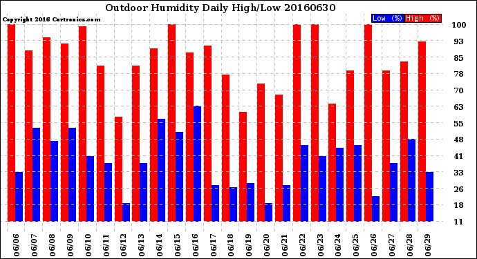 Milwaukee Weather Outdoor Humidity<br>Daily High/Low