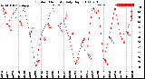 Milwaukee Weather Outdoor Humidity<br>Daily High