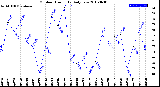 Milwaukee Weather Outdoor Humidity<br>Daily Low